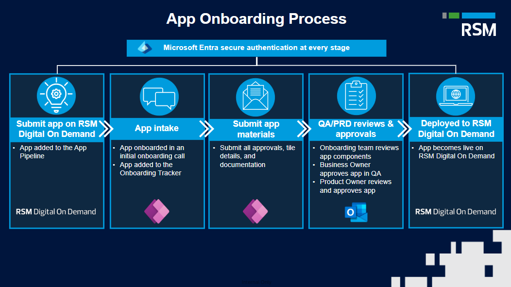 Onboarding Process